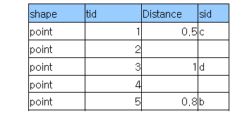 ؽƮ : 	shape	tid	Distance	sid
	point	1	0.5	c
	point	2		
	point	3	1	d
	point	4		
	point	5	0.8	b
	point	6	3	a


